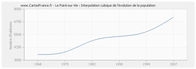 Le Poiré-sur-Vie : Interpolation cubique de l'évolution de la population